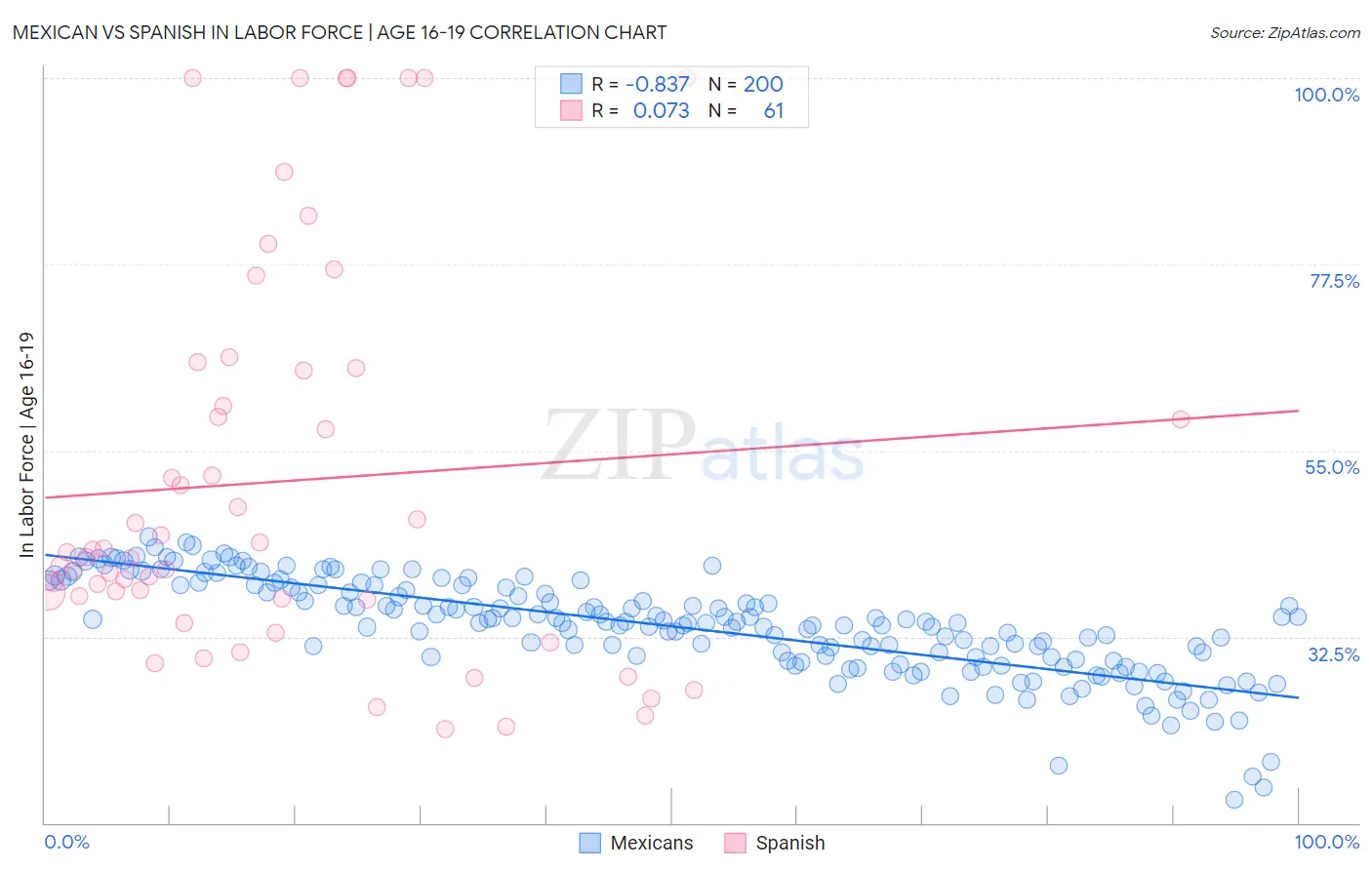Mexican vs Spanish In Labor Force | Age 16-19