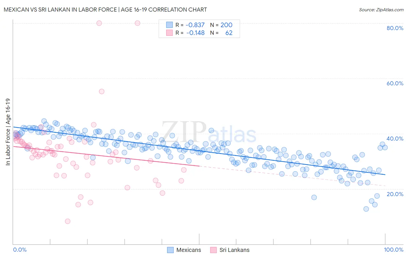 Mexican vs Sri Lankan In Labor Force | Age 16-19