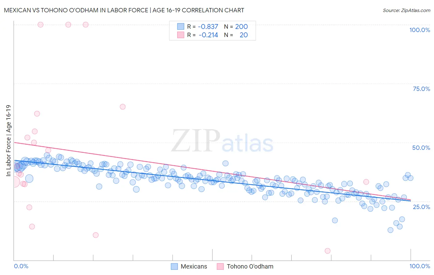 Mexican vs Tohono O'odham In Labor Force | Age 16-19