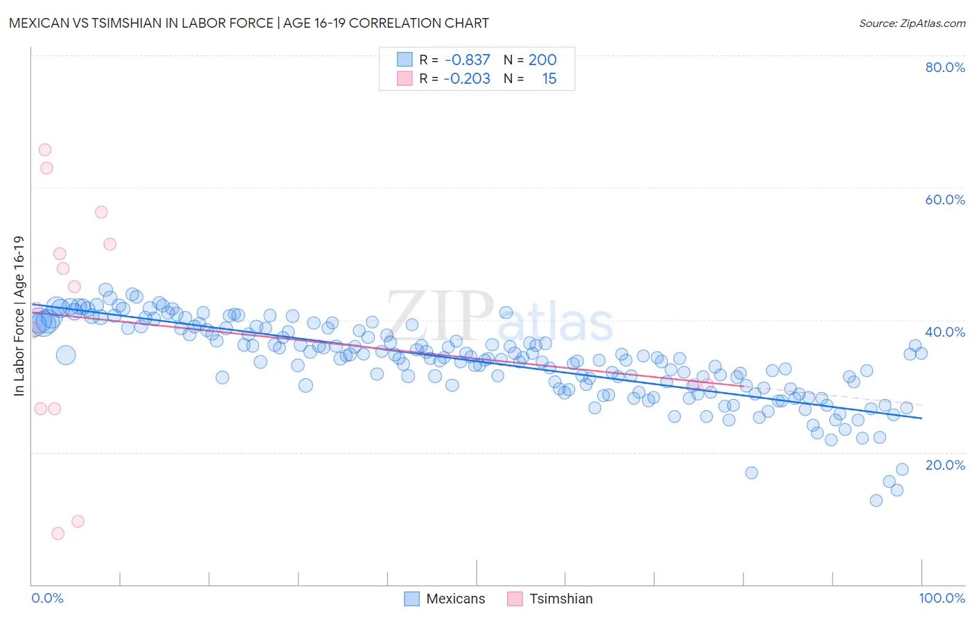 Mexican vs Tsimshian In Labor Force | Age 16-19