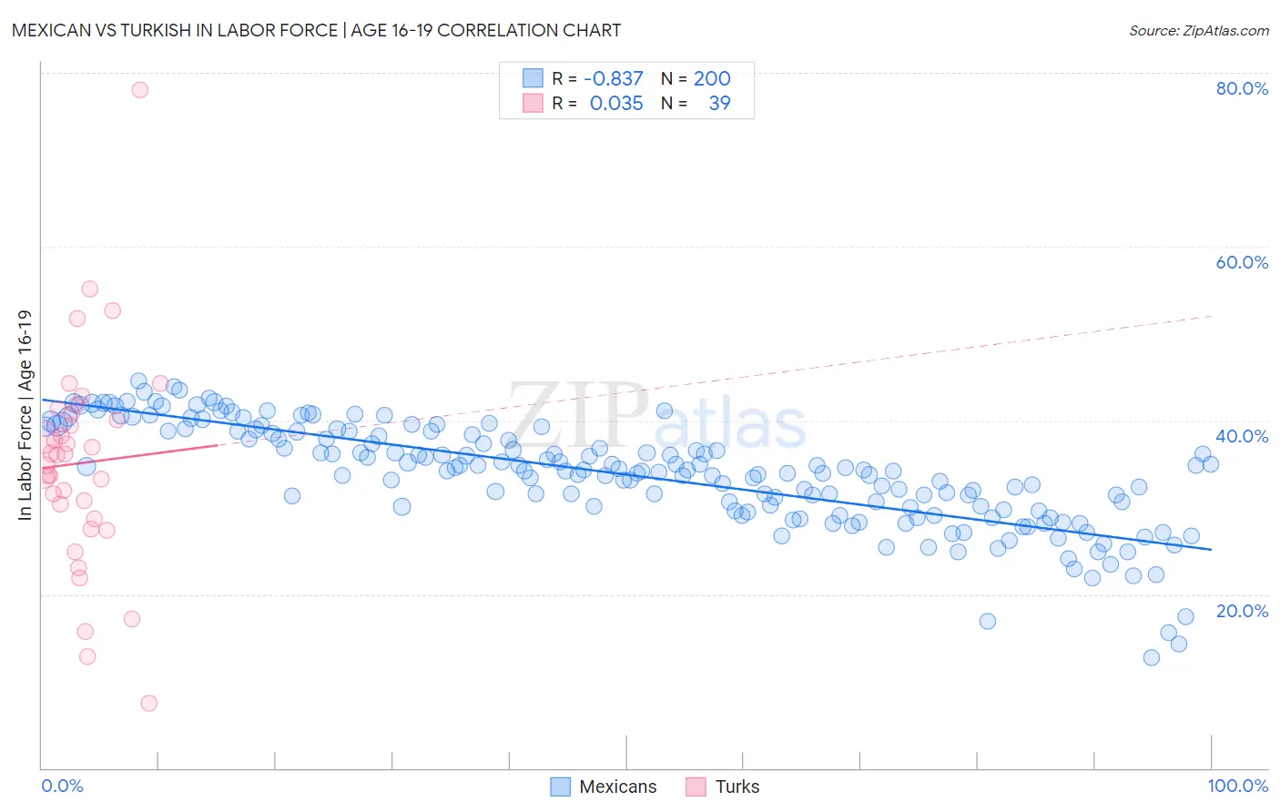 Mexican vs Turkish In Labor Force | Age 16-19