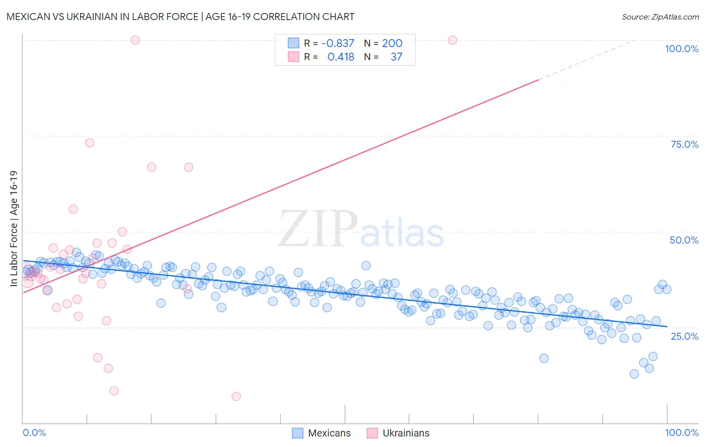 Mexican vs Ukrainian In Labor Force | Age 16-19