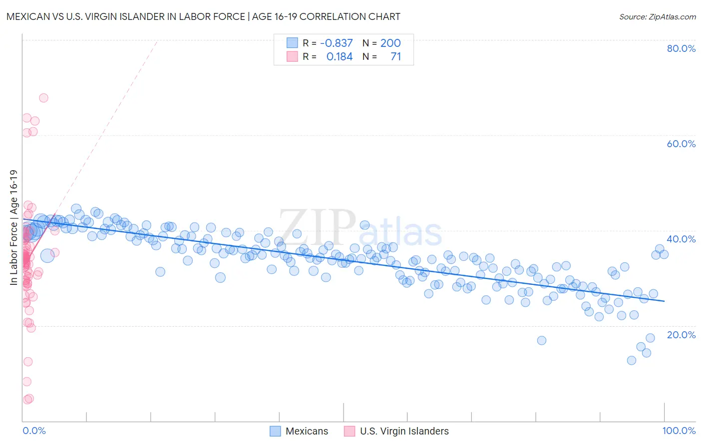 Mexican vs U.S. Virgin Islander In Labor Force | Age 16-19