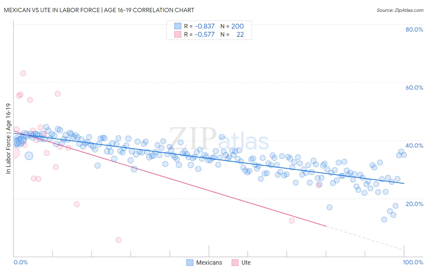 Mexican vs Ute In Labor Force | Age 16-19