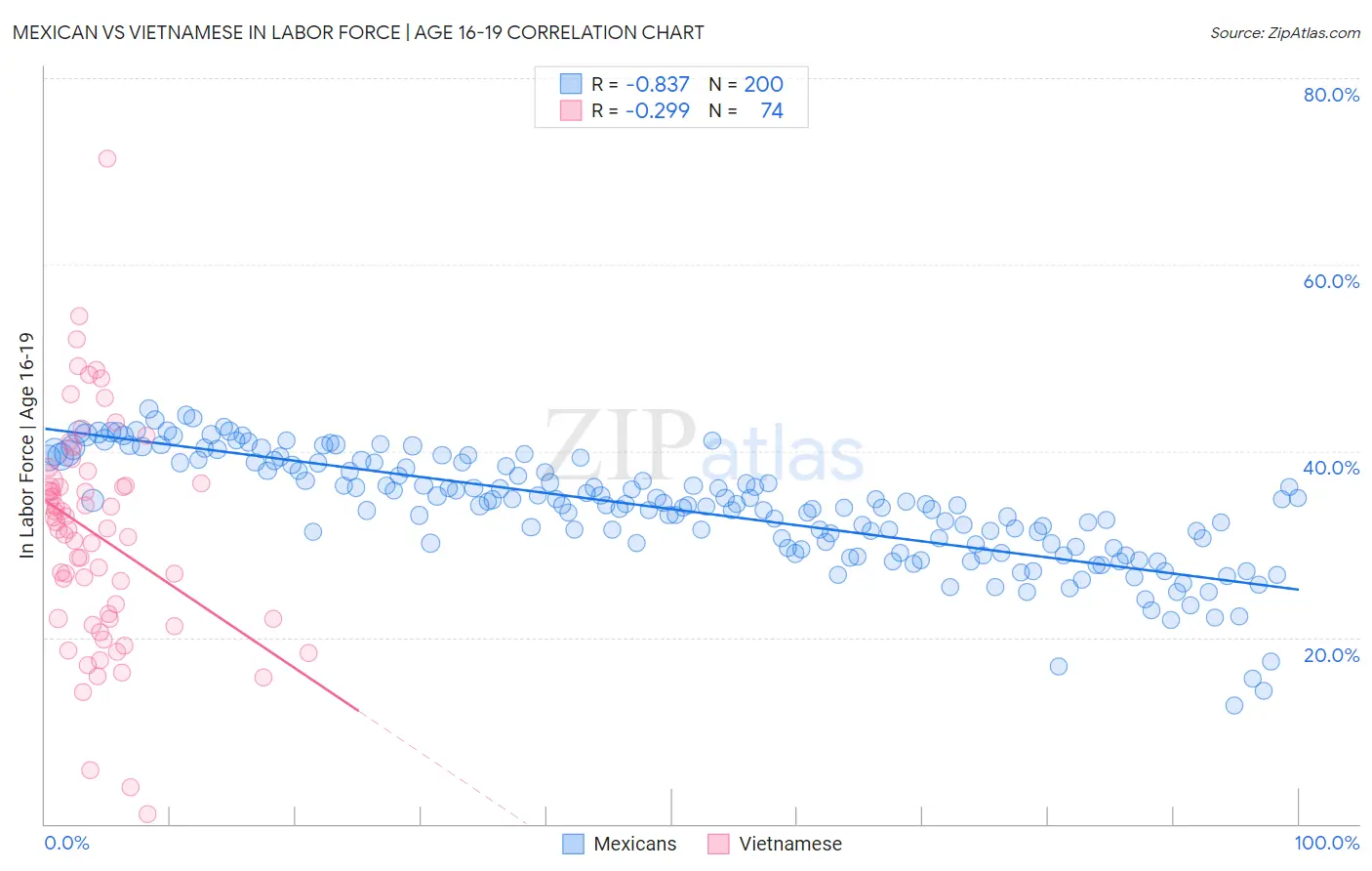 Mexican vs Vietnamese In Labor Force | Age 16-19