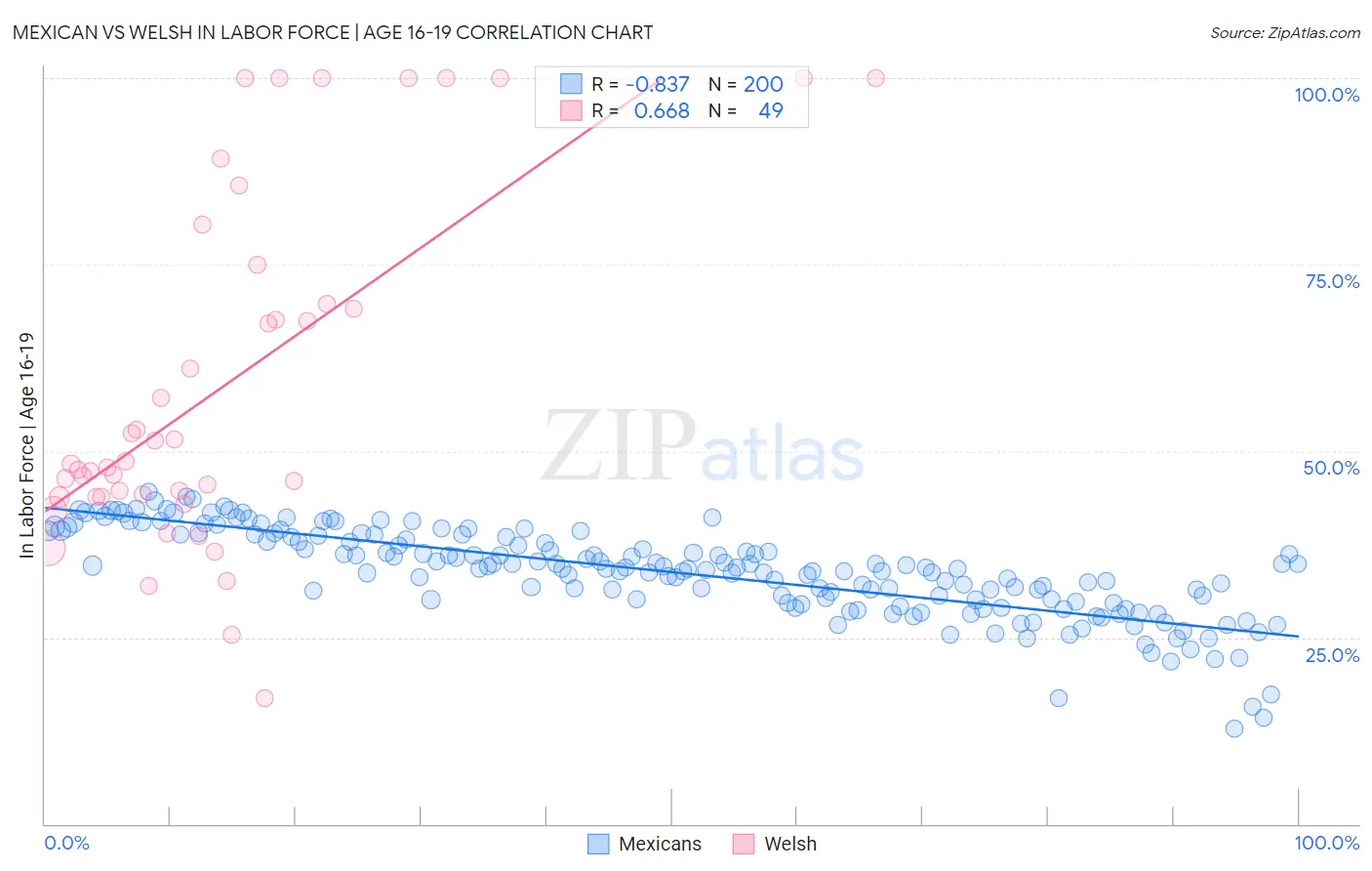 Mexican vs Welsh In Labor Force | Age 16-19