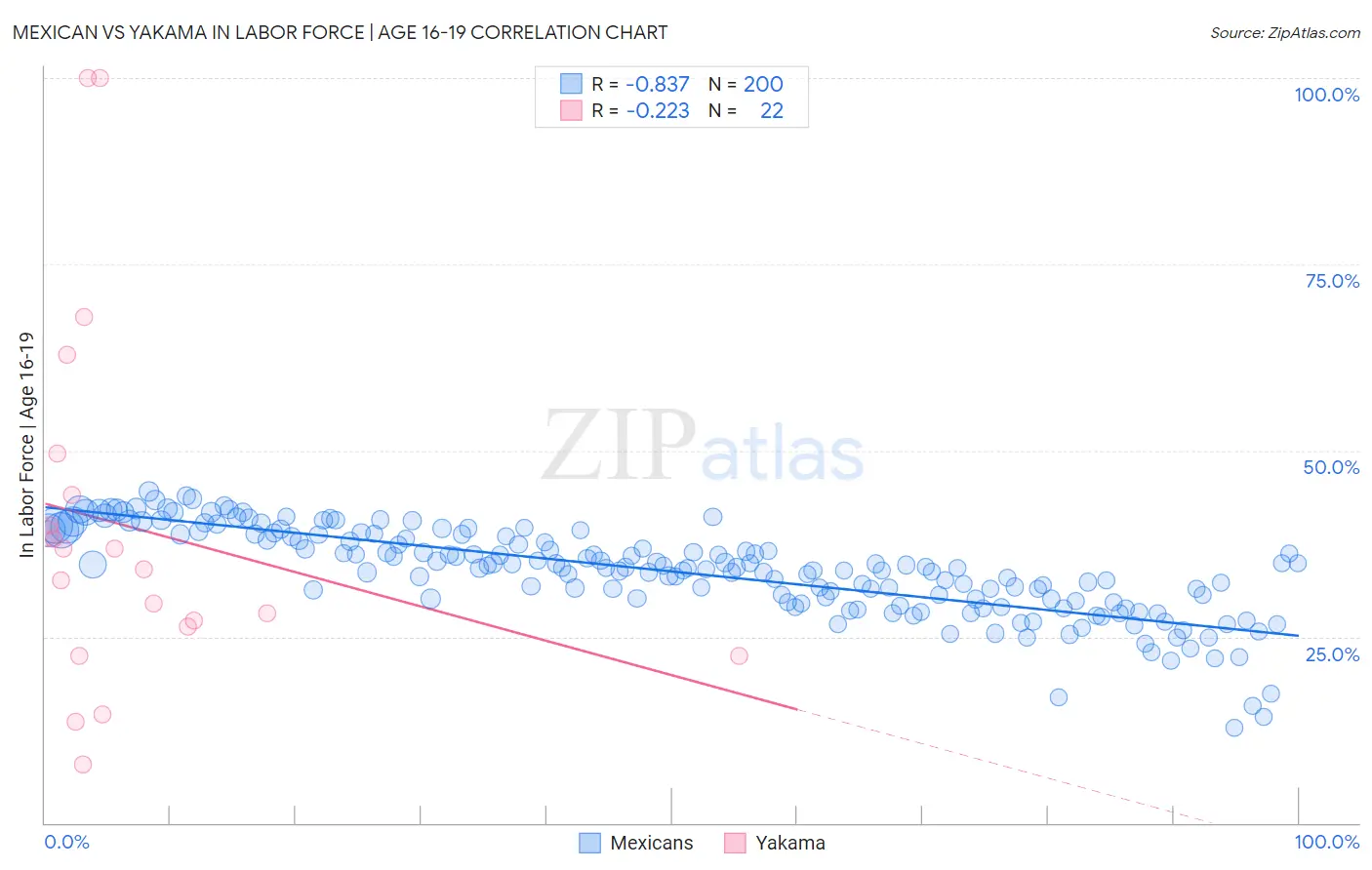 Mexican vs Yakama In Labor Force | Age 16-19
