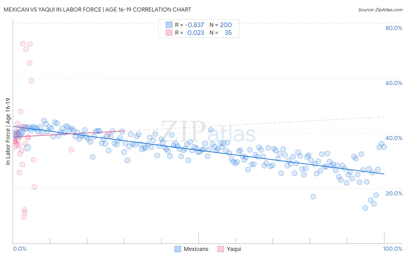 Mexican vs Yaqui In Labor Force | Age 16-19