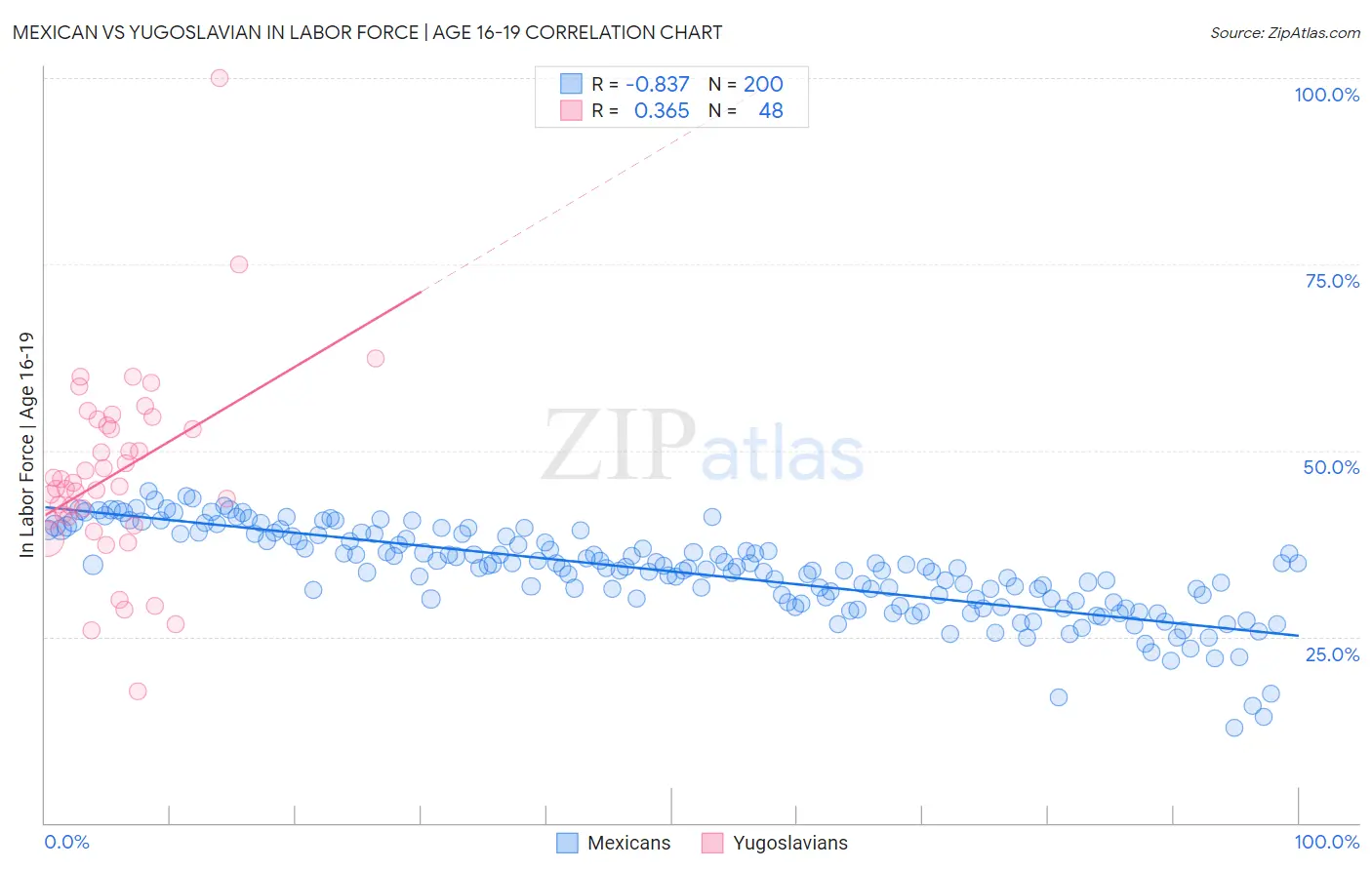 Mexican vs Yugoslavian In Labor Force | Age 16-19