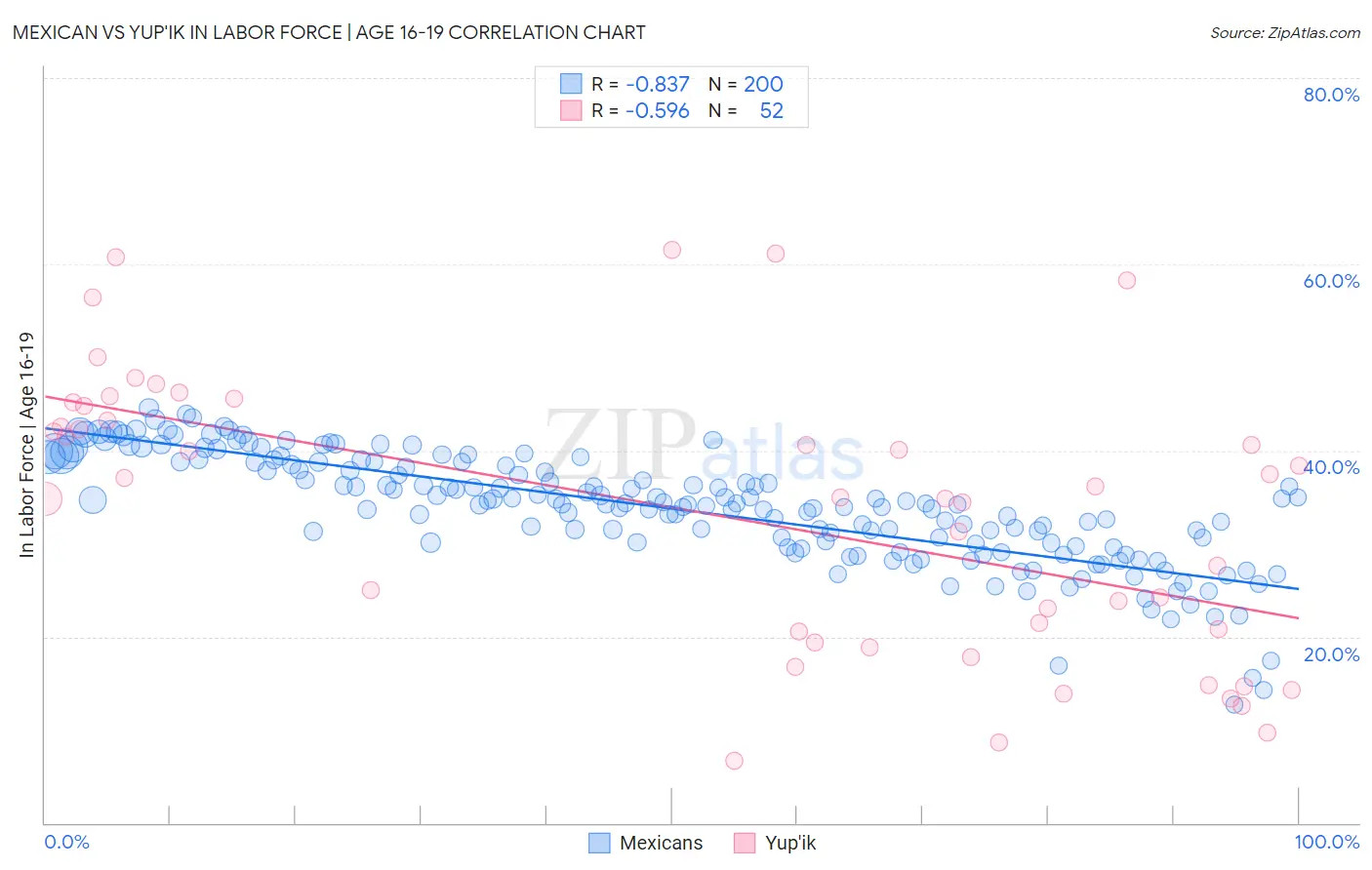 Mexican vs Yup'ik In Labor Force | Age 16-19