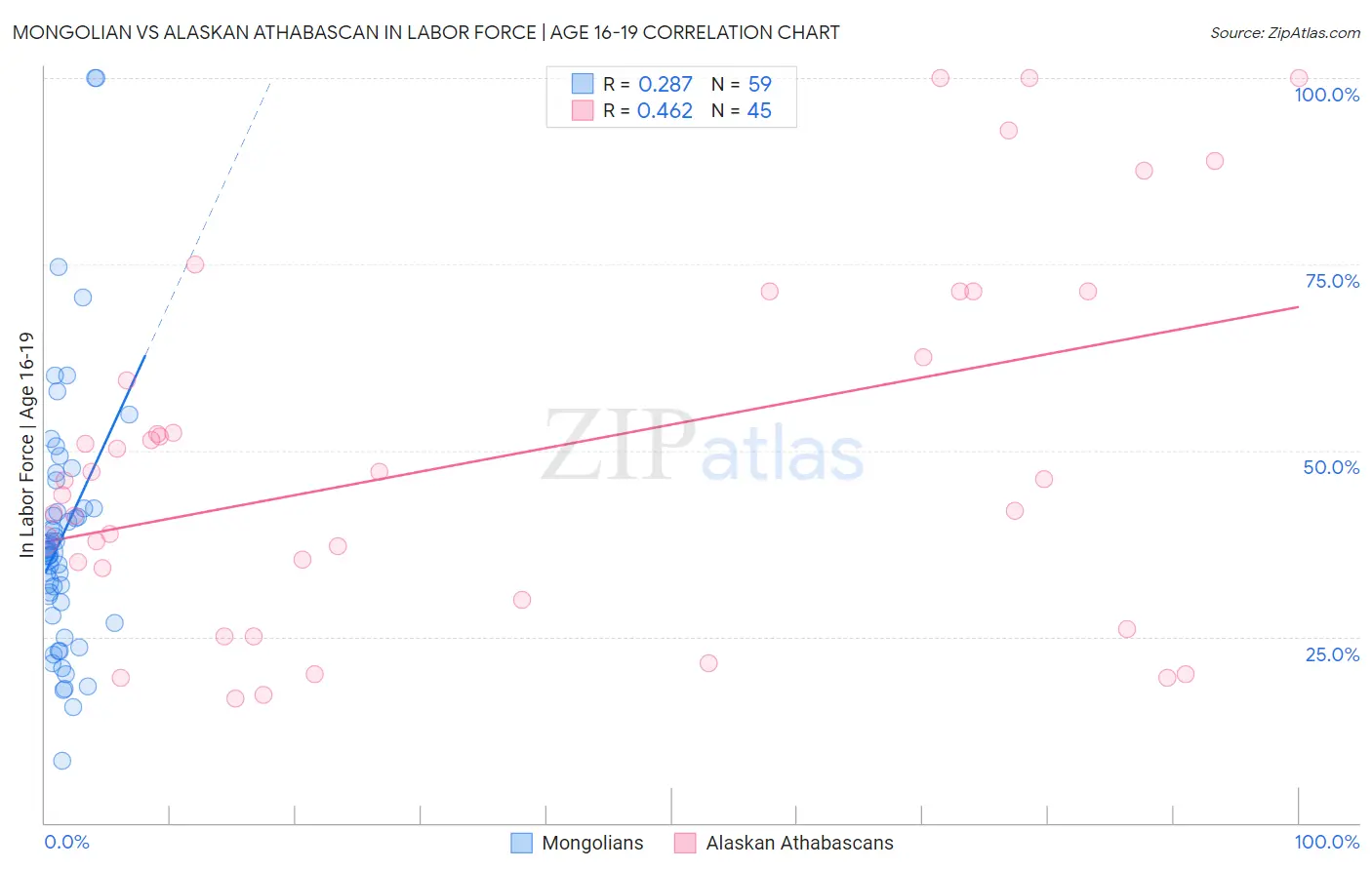 Mongolian vs Alaskan Athabascan In Labor Force | Age 16-19