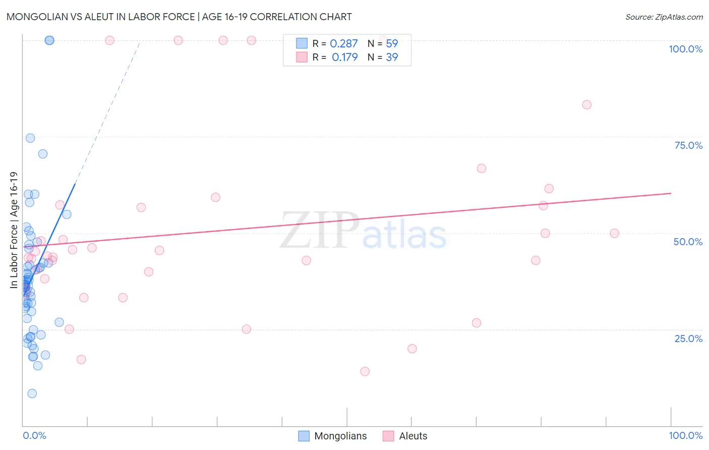 Mongolian vs Aleut In Labor Force | Age 16-19