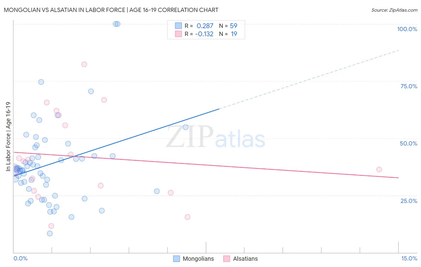 Mongolian vs Alsatian In Labor Force | Age 16-19