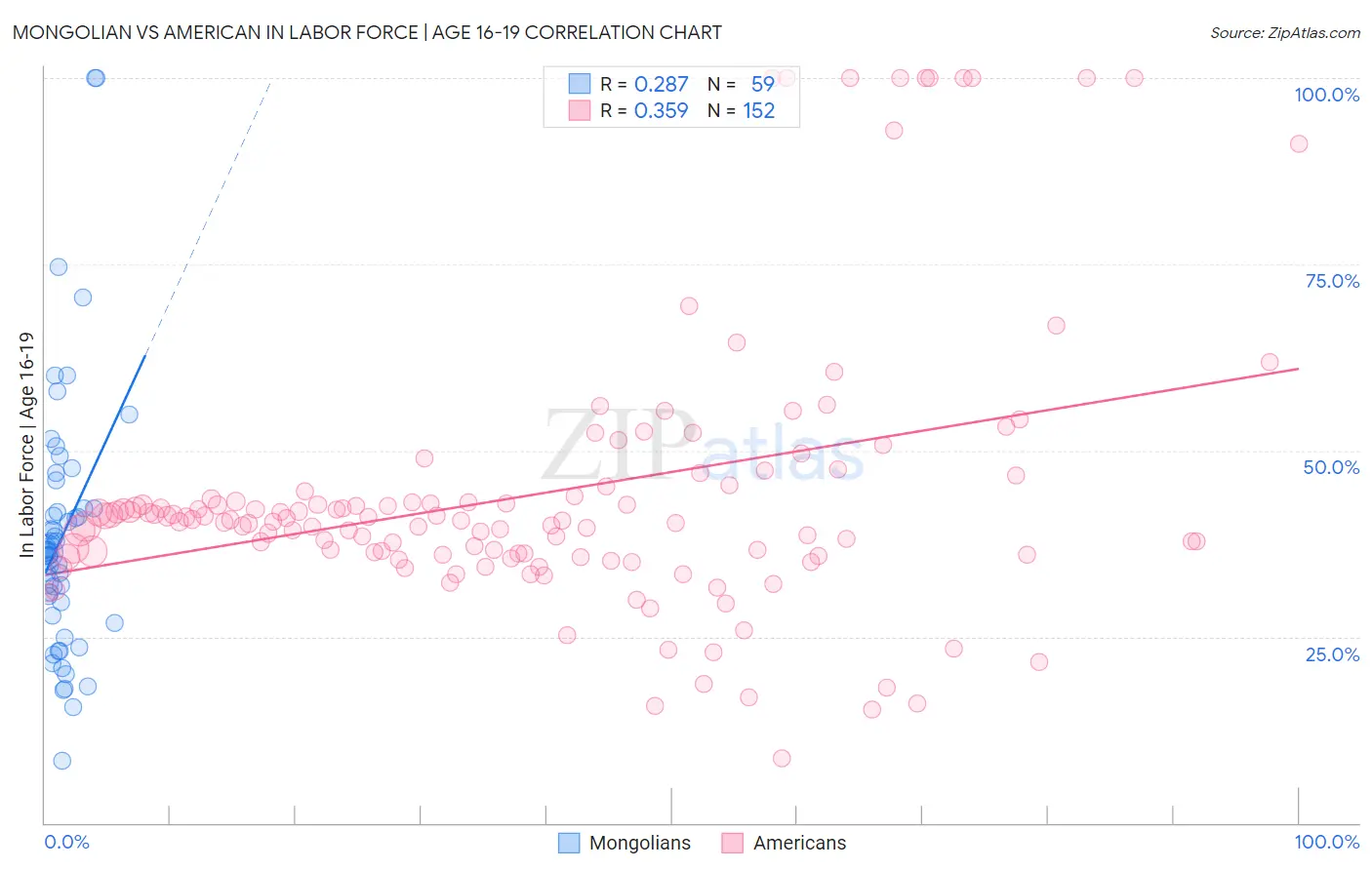 Mongolian vs American In Labor Force | Age 16-19