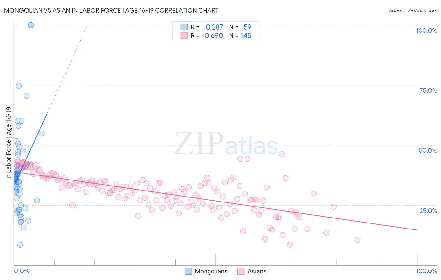 Mongolian vs Asian In Labor Force | Age 16-19