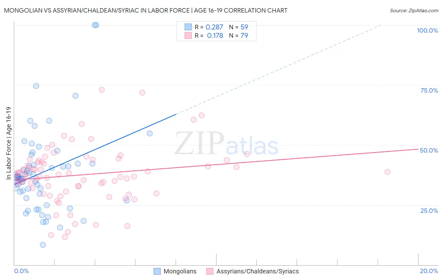 Mongolian vs Assyrian/Chaldean/Syriac In Labor Force | Age 16-19