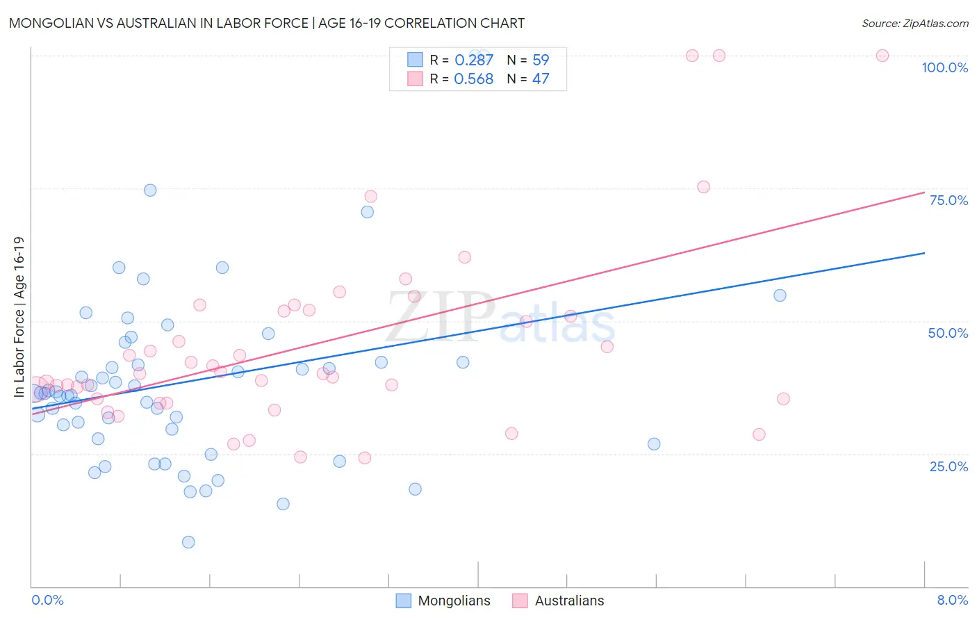 Mongolian vs Australian In Labor Force | Age 16-19