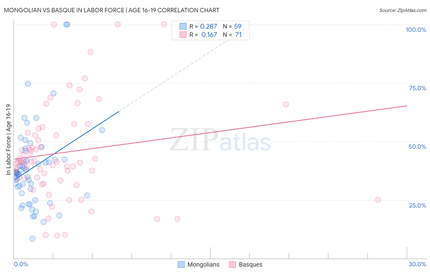 Mongolian vs Basque In Labor Force | Age 16-19