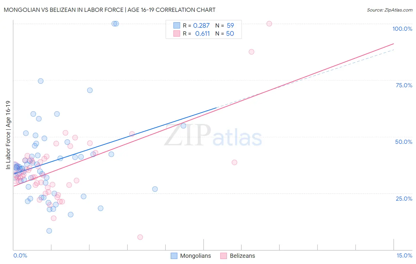 Mongolian vs Belizean In Labor Force | Age 16-19