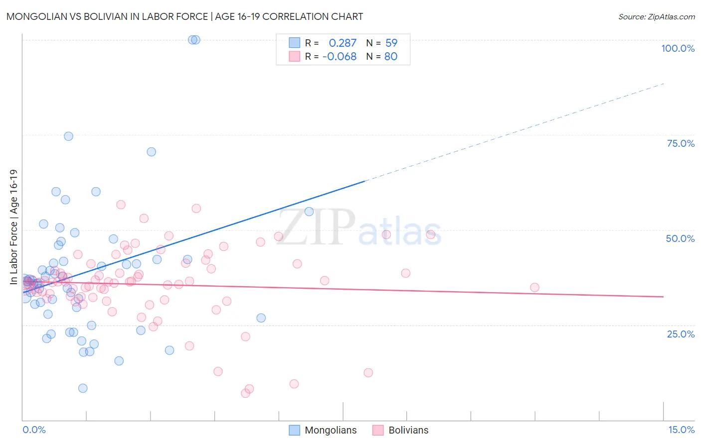 Mongolian vs Bolivian In Labor Force | Age 16-19