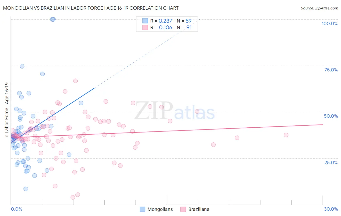 Mongolian vs Brazilian In Labor Force | Age 16-19