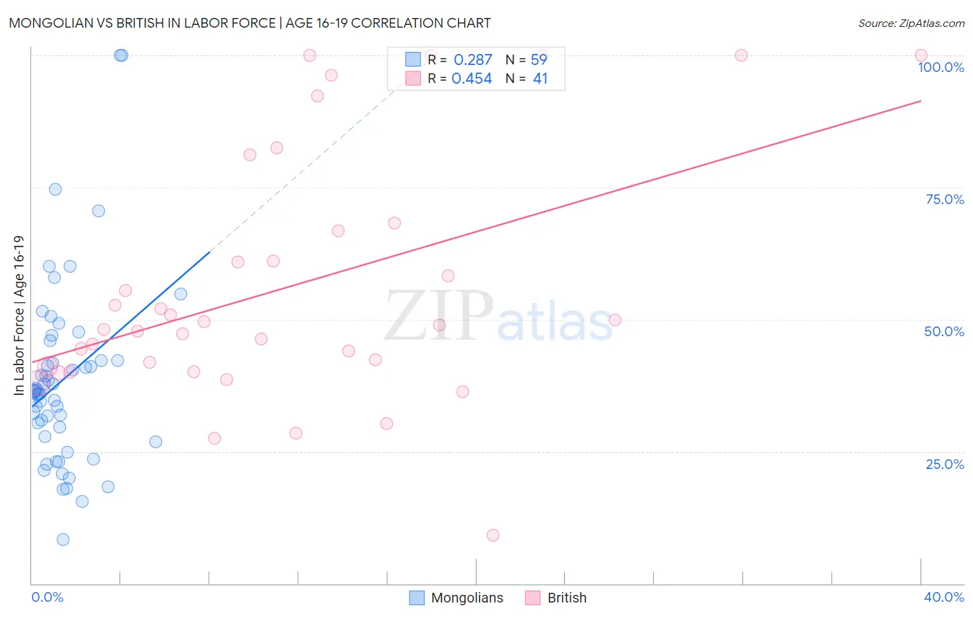 Mongolian vs British In Labor Force | Age 16-19