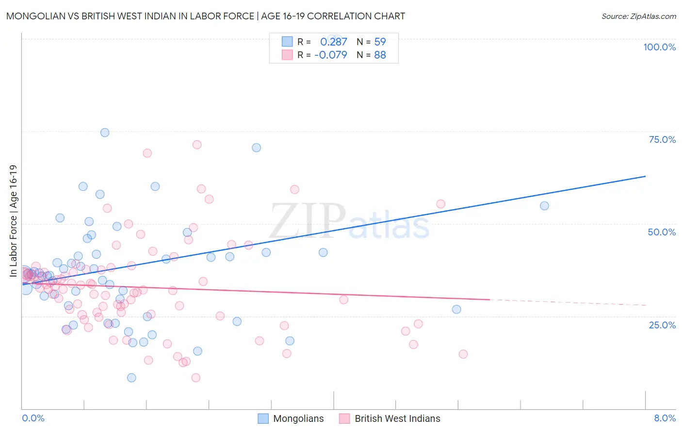 Mongolian vs British West Indian In Labor Force | Age 16-19