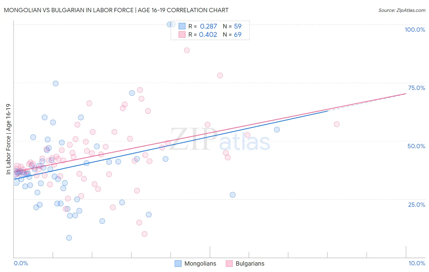 Mongolian vs Bulgarian In Labor Force | Age 16-19