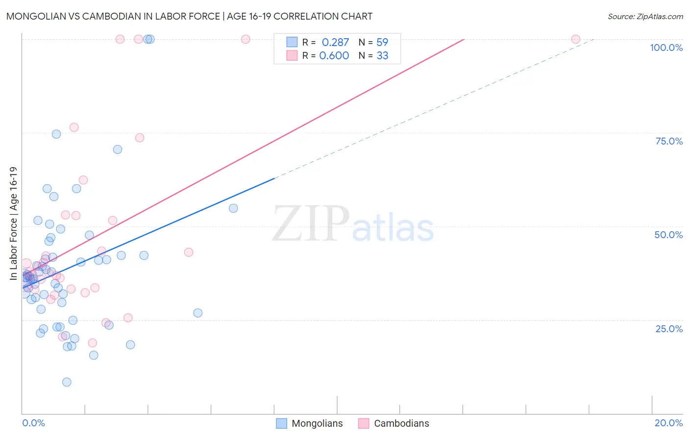 Mongolian vs Cambodian In Labor Force | Age 16-19