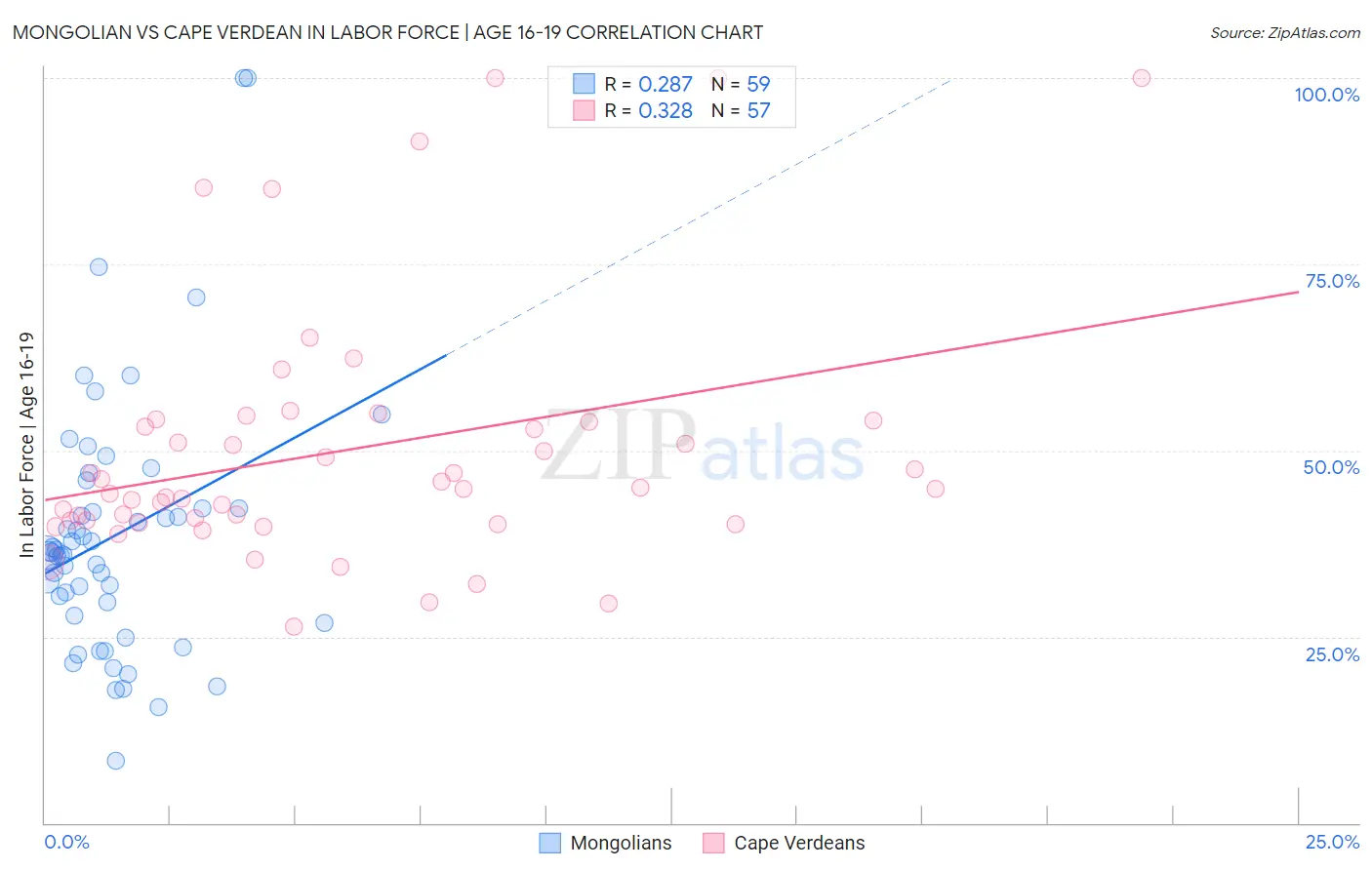 Mongolian vs Cape Verdean In Labor Force | Age 16-19