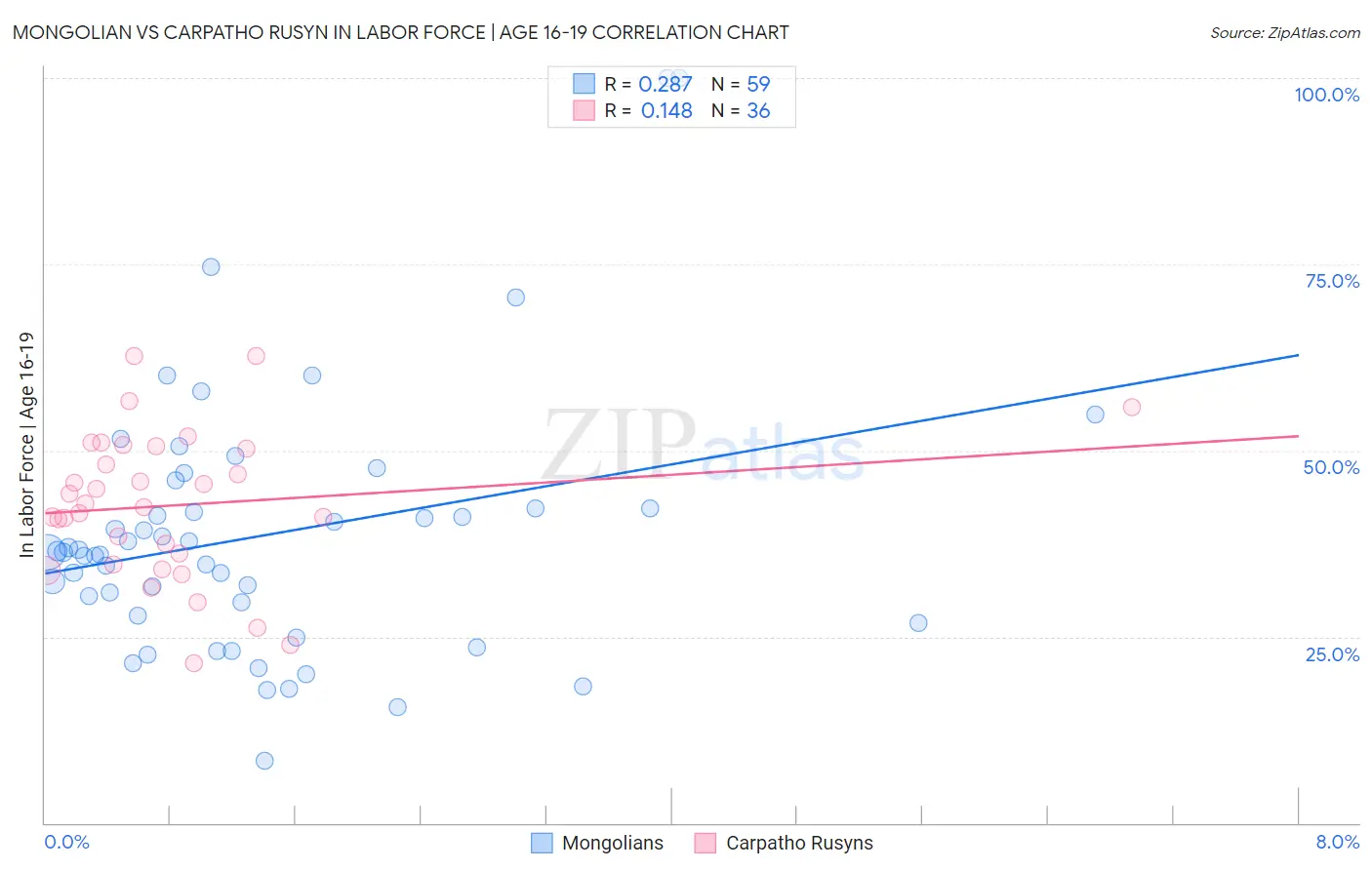 Mongolian vs Carpatho Rusyn In Labor Force | Age 16-19