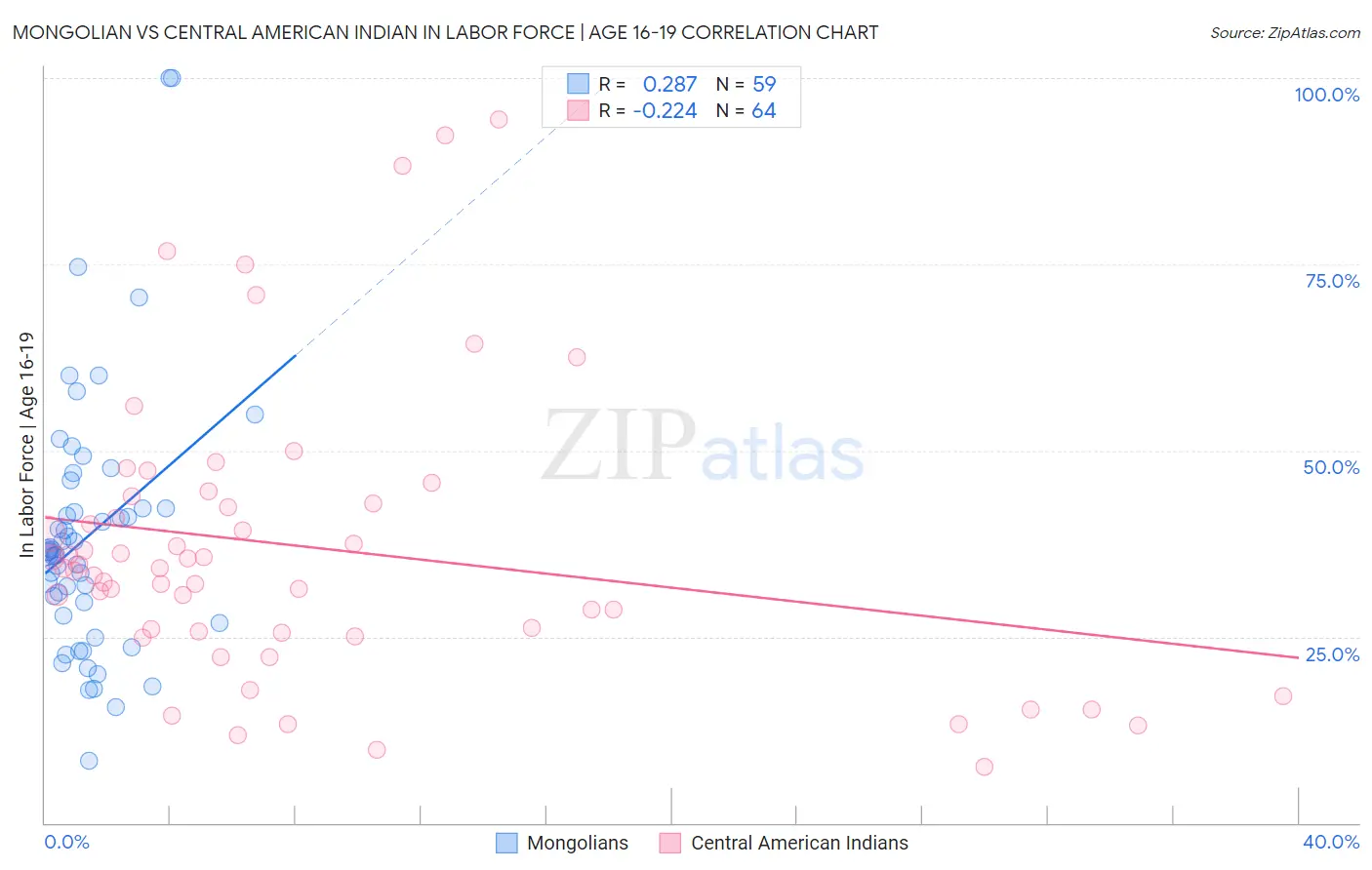 Mongolian vs Central American Indian In Labor Force | Age 16-19