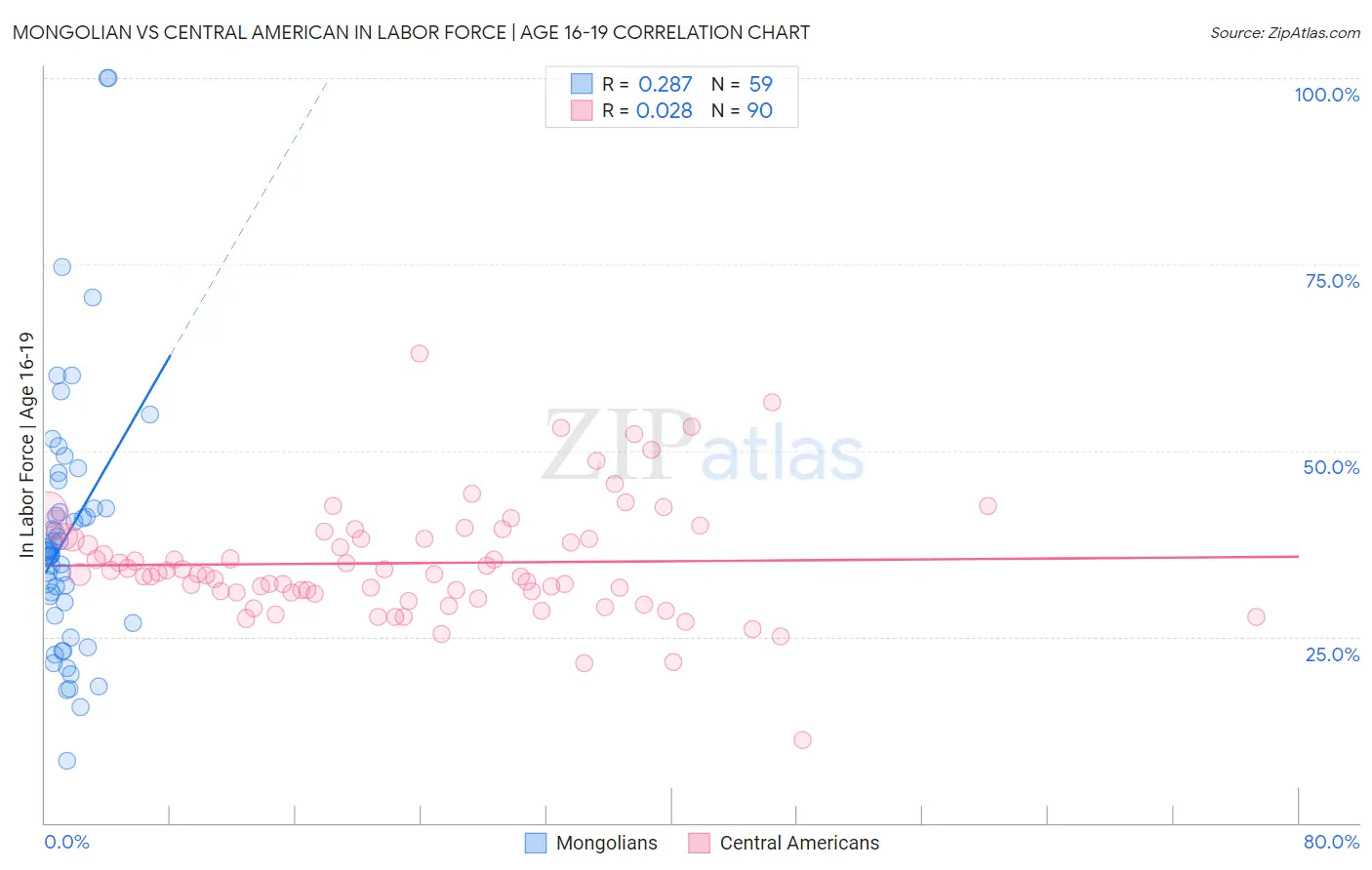 Mongolian vs Central American In Labor Force | Age 16-19