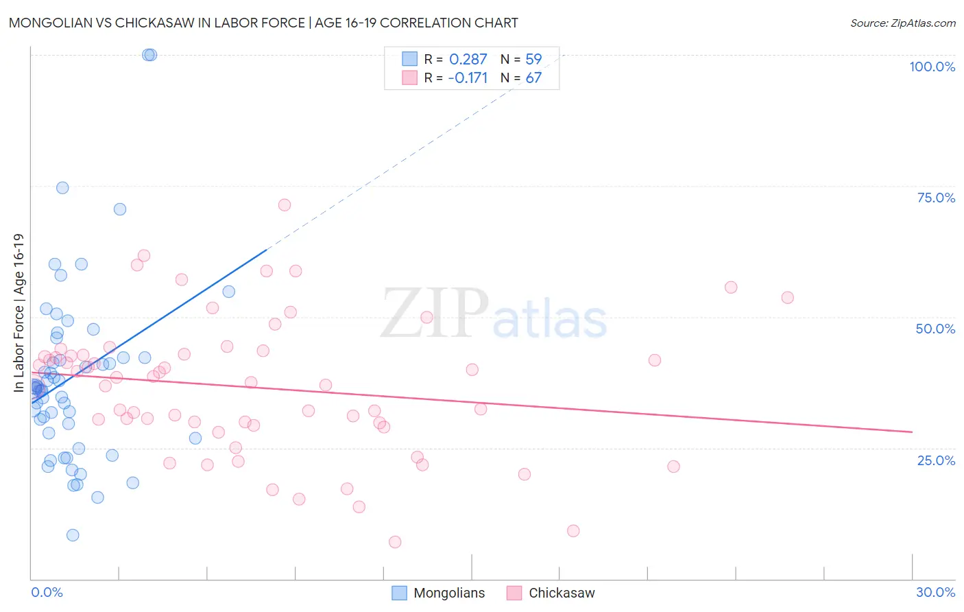 Mongolian vs Chickasaw In Labor Force | Age 16-19