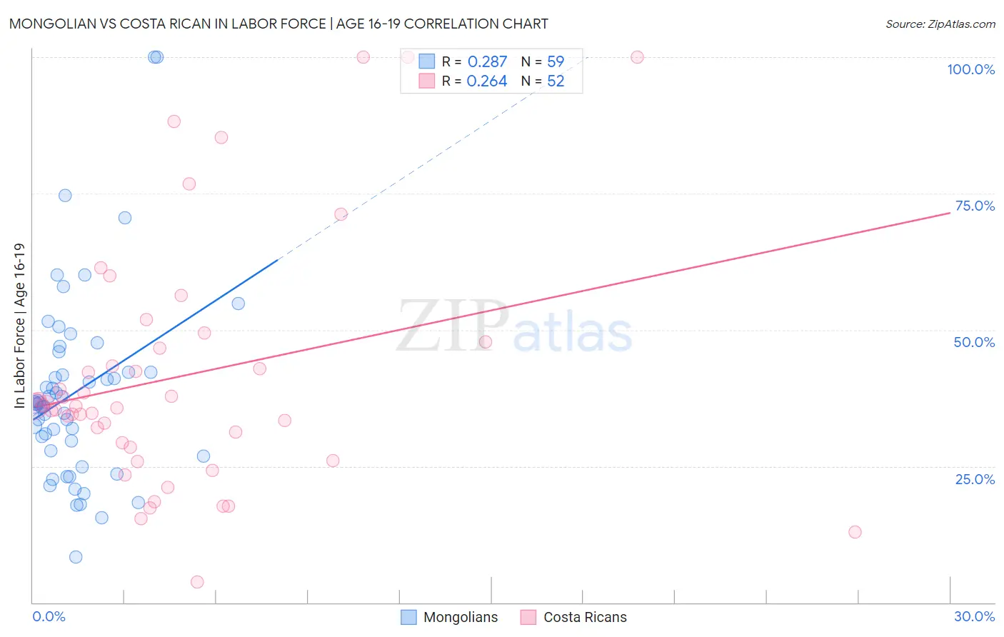 Mongolian vs Costa Rican In Labor Force | Age 16-19