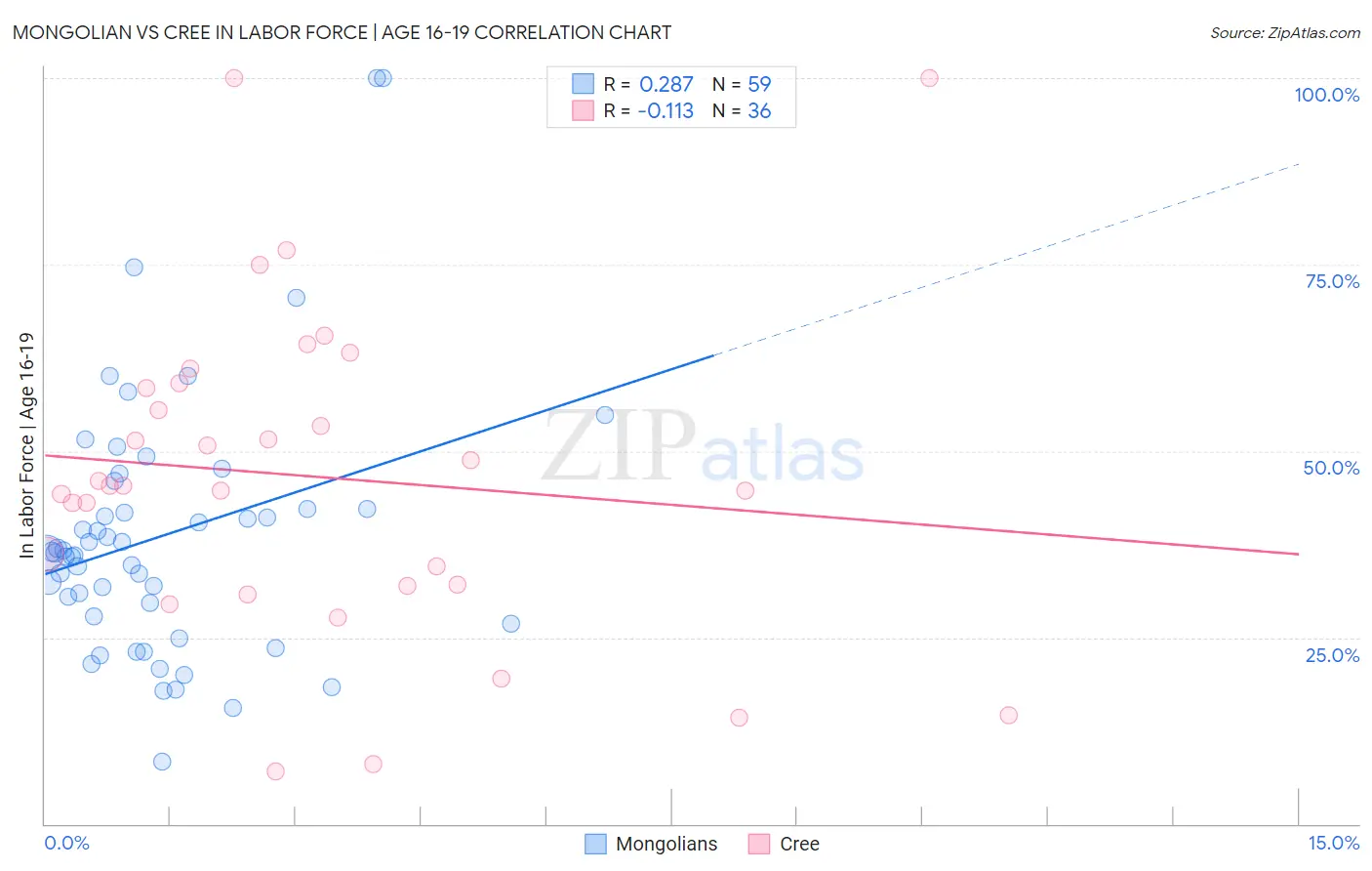 Mongolian vs Cree In Labor Force | Age 16-19