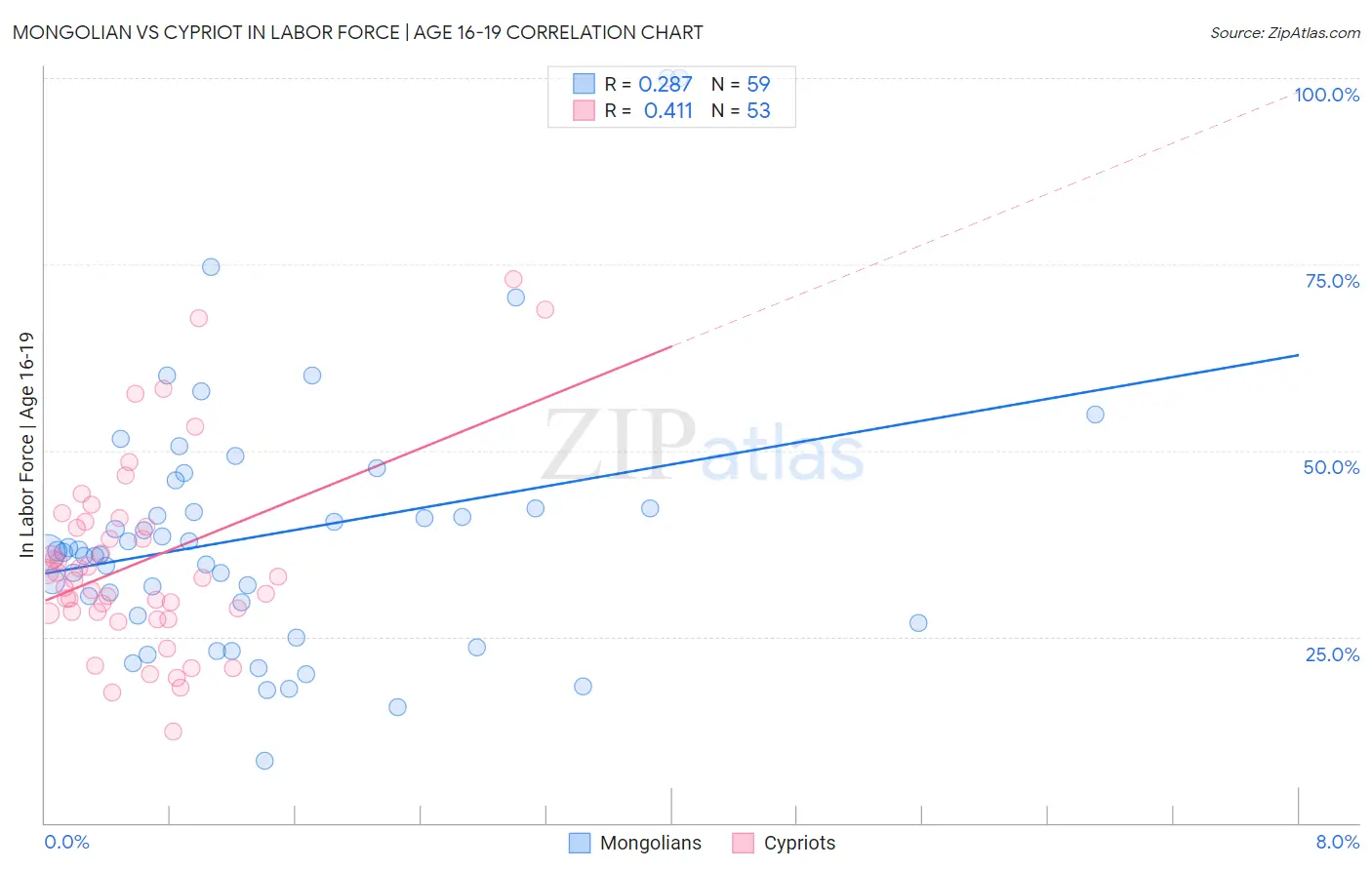 Mongolian vs Cypriot In Labor Force | Age 16-19