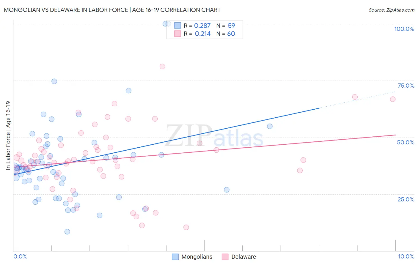 Mongolian vs Delaware In Labor Force | Age 16-19