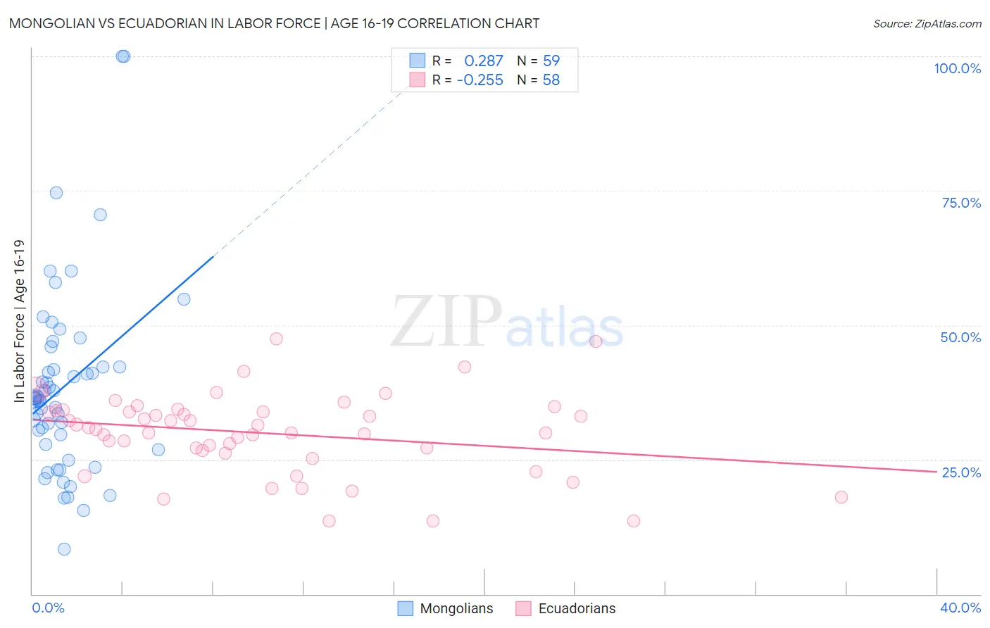 Mongolian vs Ecuadorian In Labor Force | Age 16-19