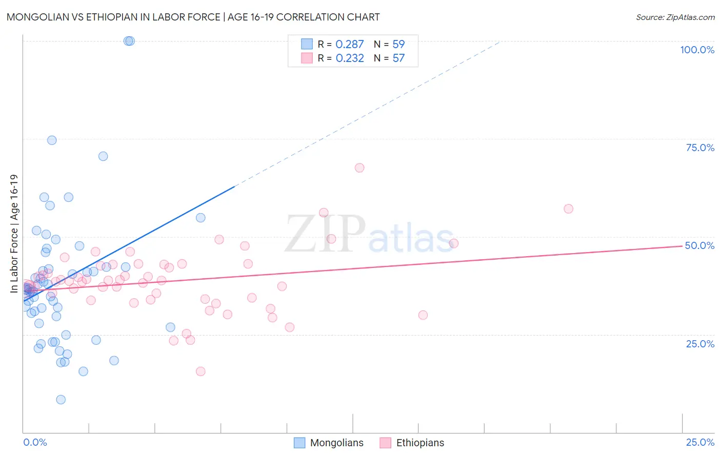 Mongolian vs Ethiopian In Labor Force | Age 16-19