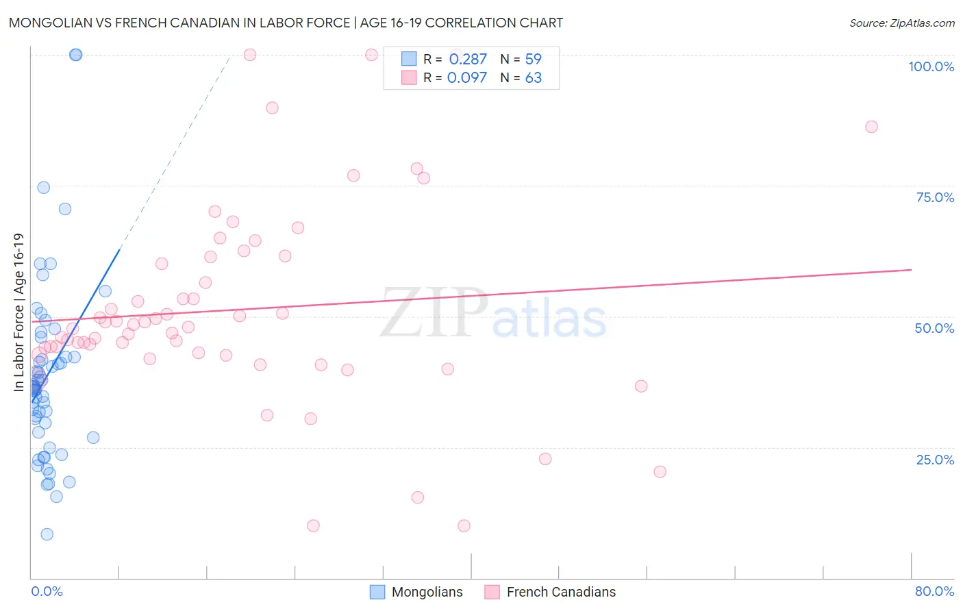 Mongolian vs French Canadian In Labor Force | Age 16-19