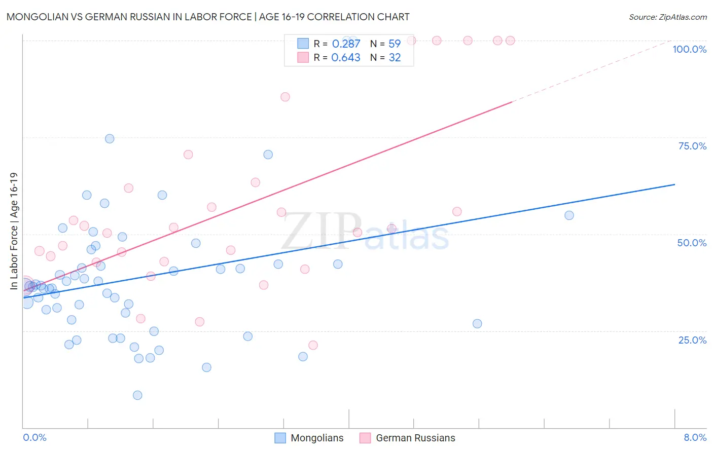 Mongolian vs German Russian In Labor Force | Age 16-19