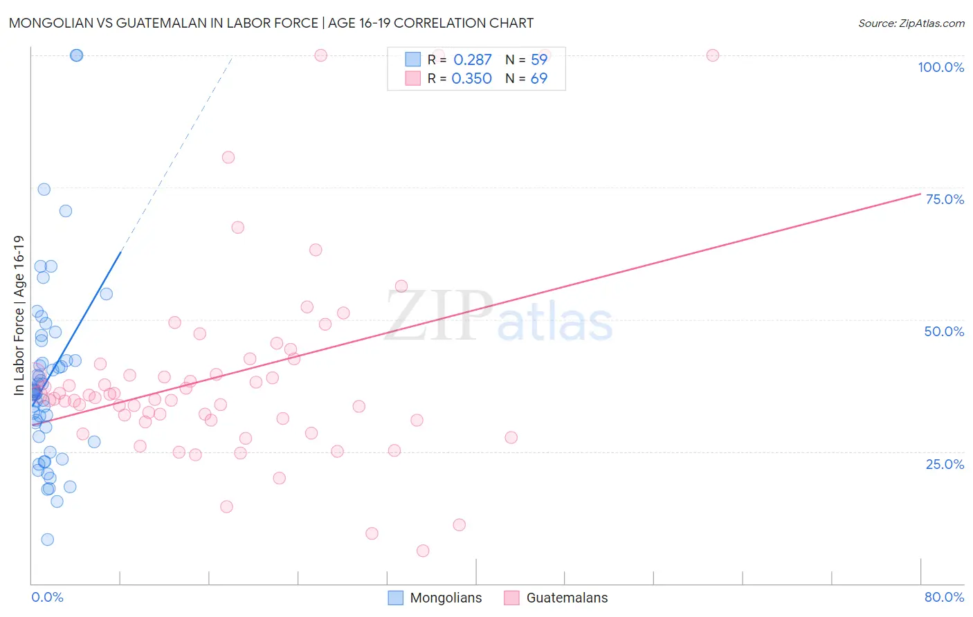 Mongolian vs Guatemalan In Labor Force | Age 16-19