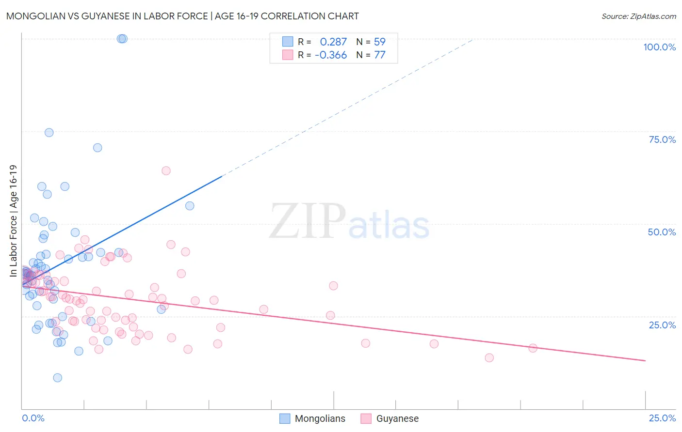 Mongolian vs Guyanese In Labor Force | Age 16-19