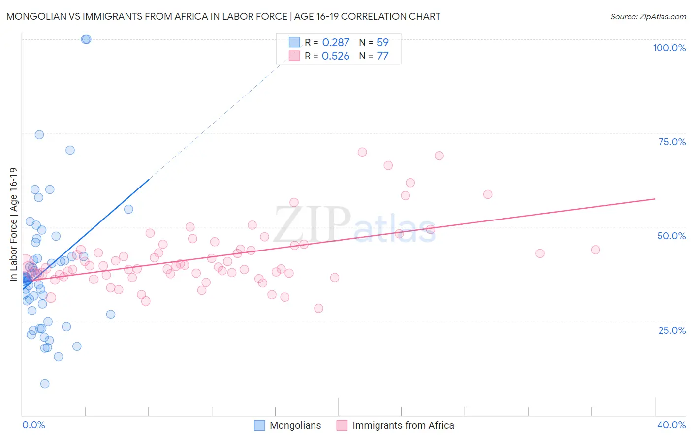 Mongolian vs Immigrants from Africa In Labor Force | Age 16-19