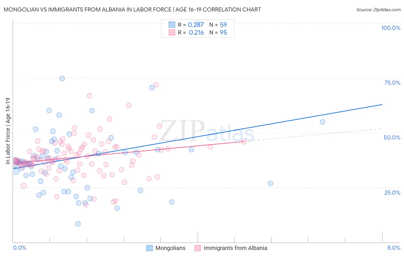 Mongolian vs Immigrants from Albania In Labor Force | Age 16-19