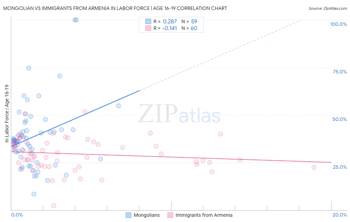 Mongolian vs Immigrants from Armenia In Labor Force | Age 16-19