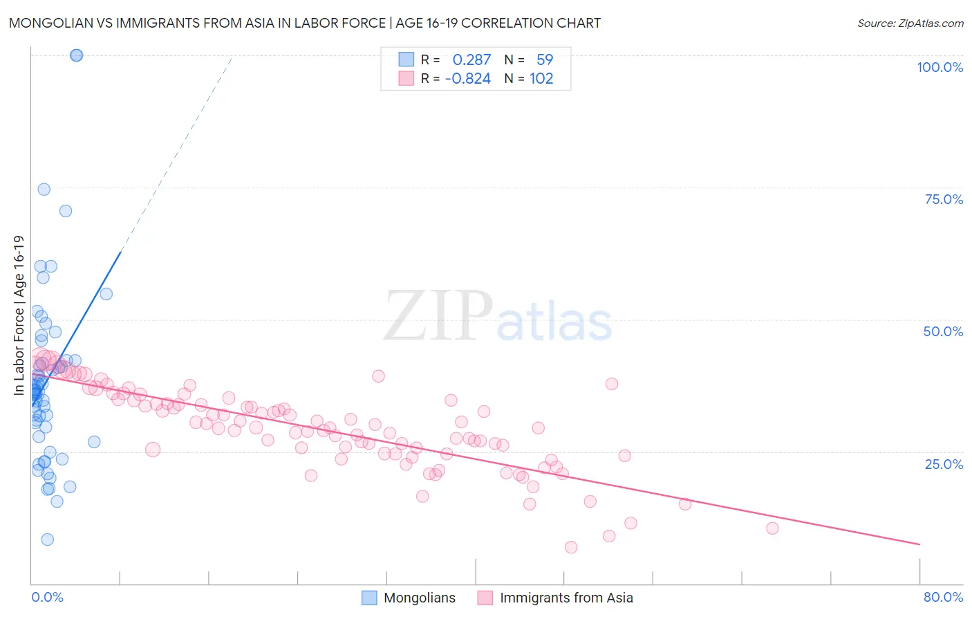 Mongolian vs Immigrants from Asia In Labor Force | Age 16-19