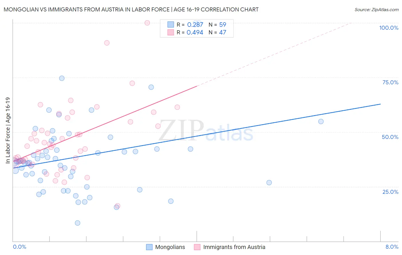Mongolian vs Immigrants from Austria In Labor Force | Age 16-19