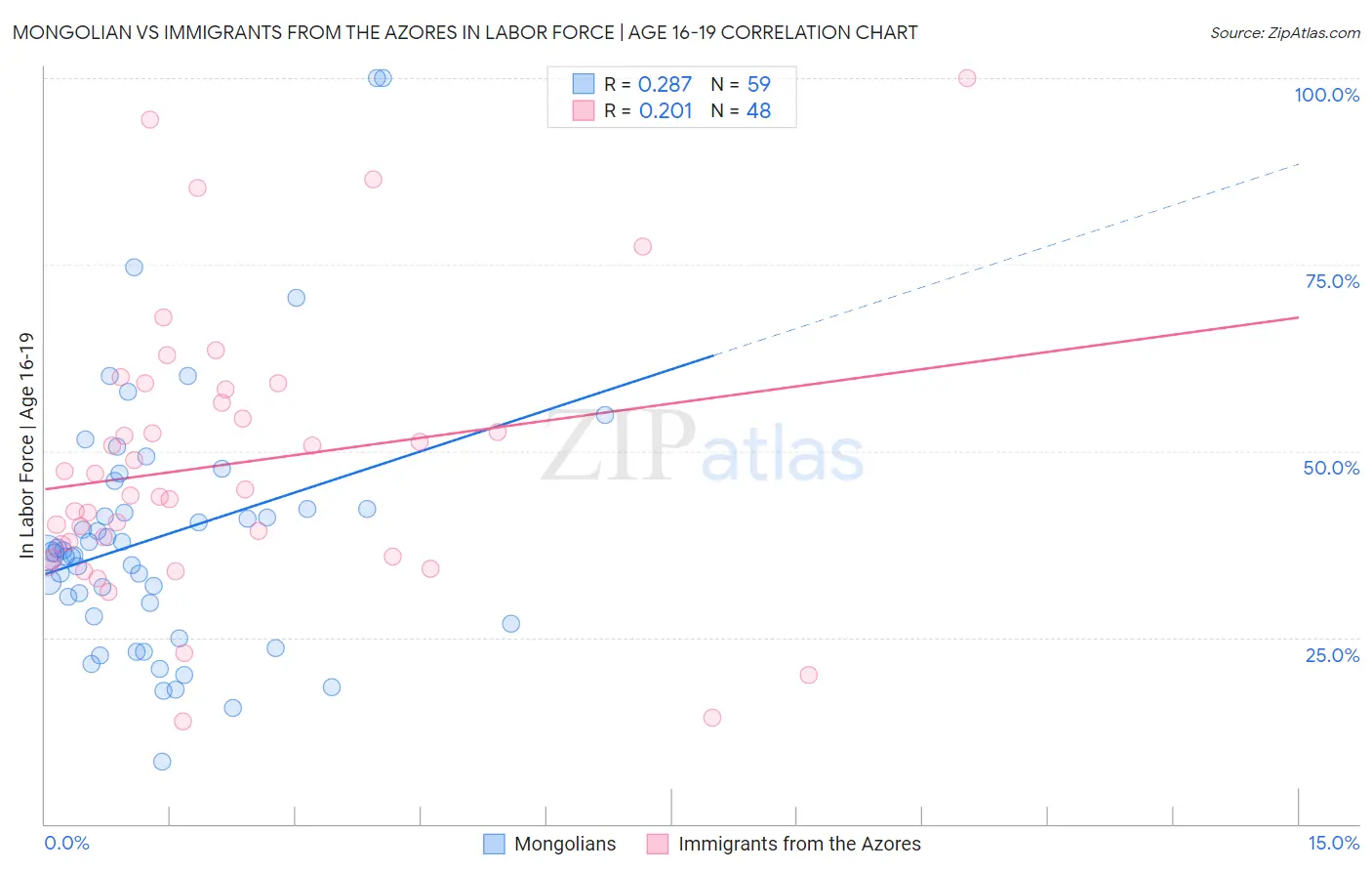 Mongolian vs Immigrants from the Azores In Labor Force | Age 16-19